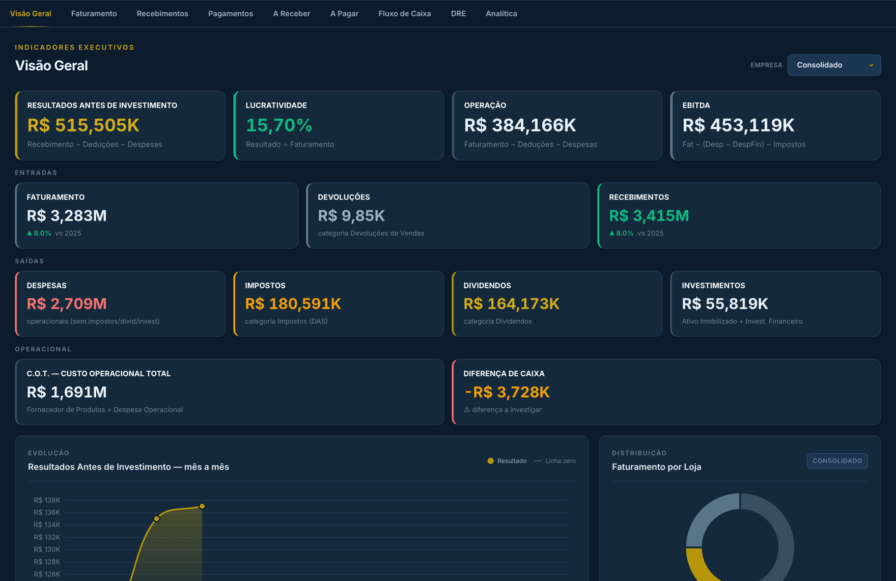 Painel financeiro Power BI da Pavani, visão geral com várias páginas